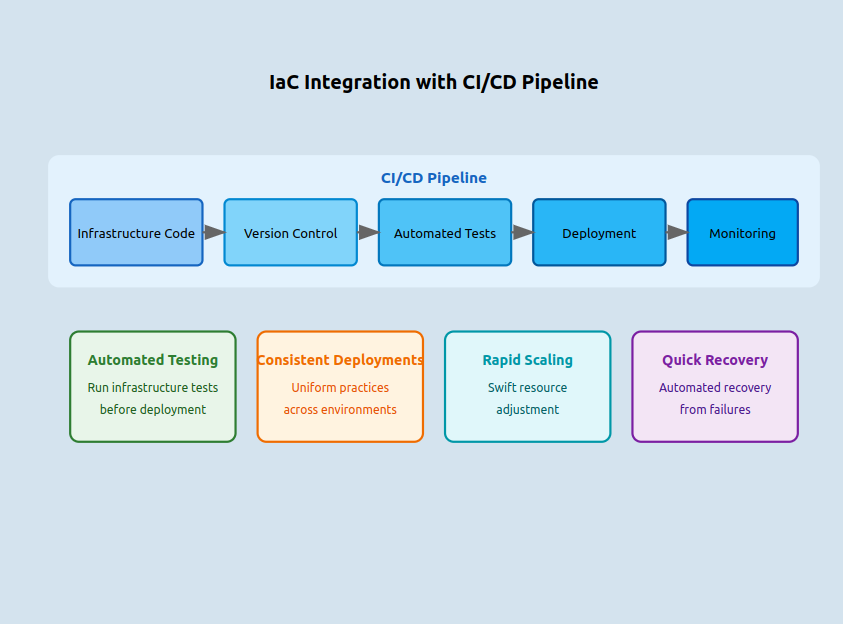 iac in cicd